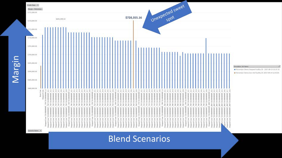 Bar chart of margin per blend scenario across roughly seventy simulated cases, with the baseline case marked at the left and a single higher-margin outlier highlighted mid-range.