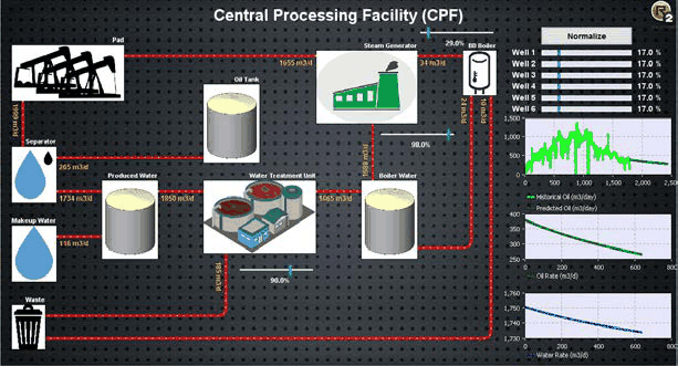 Central processing facility schematic showing pad, separator, oil tank, produced water, water treatment, steam generator and boiler water, annotated with flow rates in cubic metres per day, alongside a six-well steam allocation panel and live oil and water rate charts.