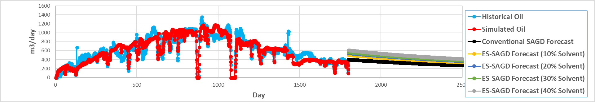 Chart comparing historical oil against simulated oil over roughly 1,800 days, then forecasting forward under a conventional SAGD case and four ES-SAGD cases at 10, 20, 30 and 40 percent solvent.