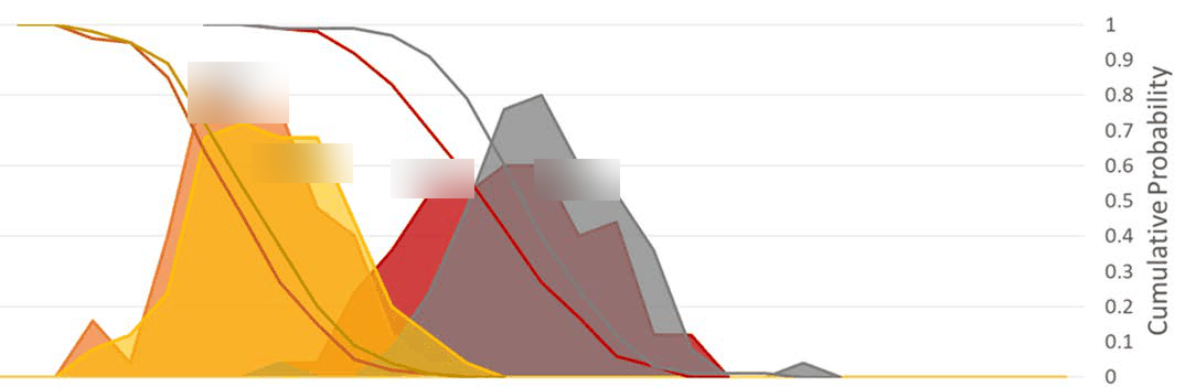 Four overlaid plan-option outcome distributions with their cumulative probability curves, showing the current plan's range against three alternatives.
