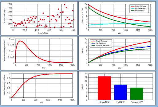 Six-panel output: failure-time scatter by failure case, daily revenue against probable opex and probable income before tax, Weibull probability density and cumulative density functions, and gross, flat and probable NPV compared.