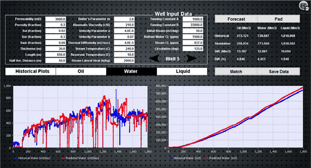 Well input panel listing reservoir and thermal parameters beside a forecast table comparing historical and simulated oil, water and liquid volumes, with historical versus predicted water rate and cumulative water charts below.